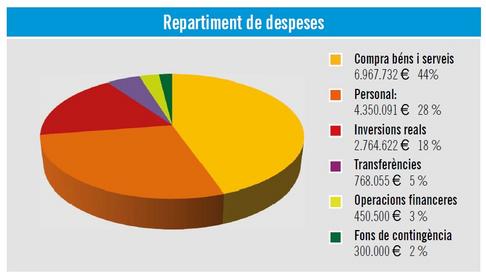 Repartiment despeses