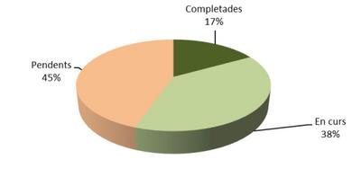 Estat d'execució de les accions de transició energètica