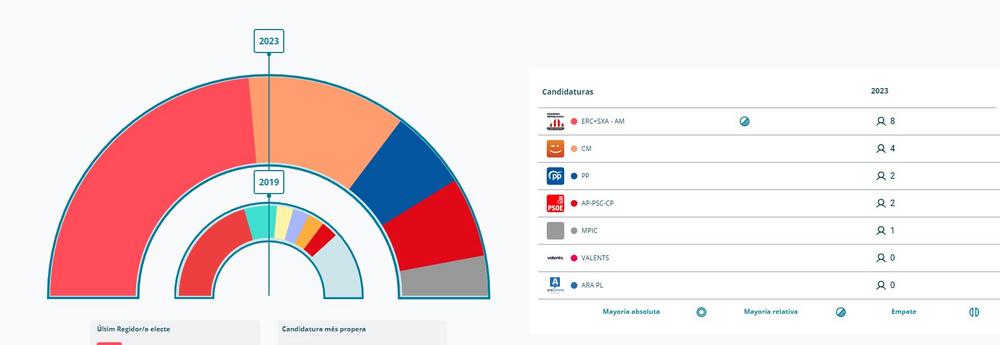 Resultats eleccions municipals 2023
