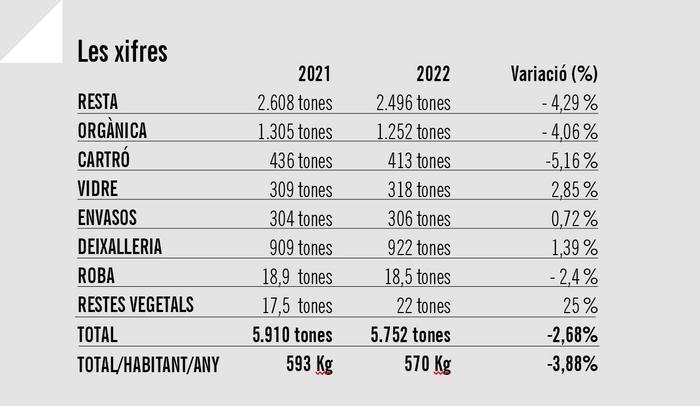 Dades recollida selectiva 2022