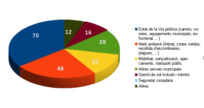 Queixes i suggeriments