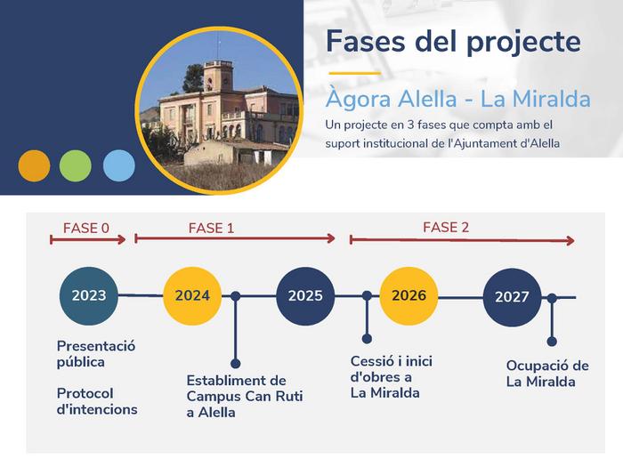 Fases Àgora-La Miralda