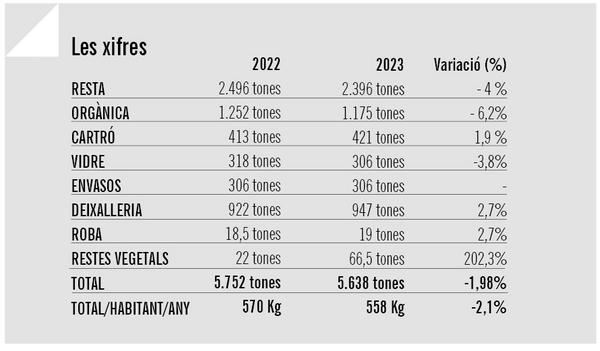 Balan&ccedil; residus 2023