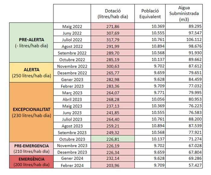 Dades de consum d'aigua