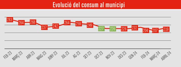 Evoluci&oacute; del consum