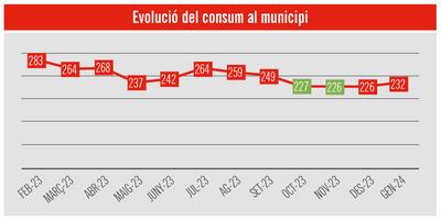 Evolució consums