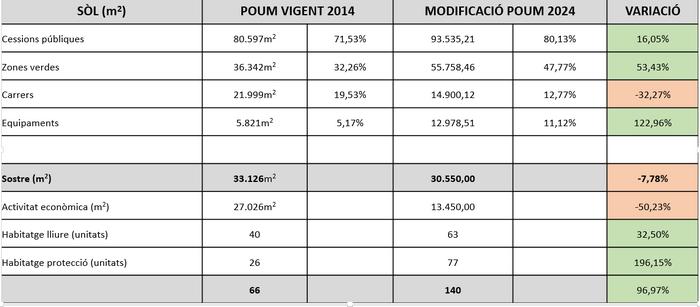 Taula comparativa POUM i proposta La Miralda