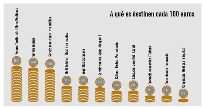 A què es destinen cada 100 euros