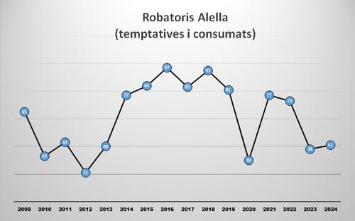 Gràfica robatoris