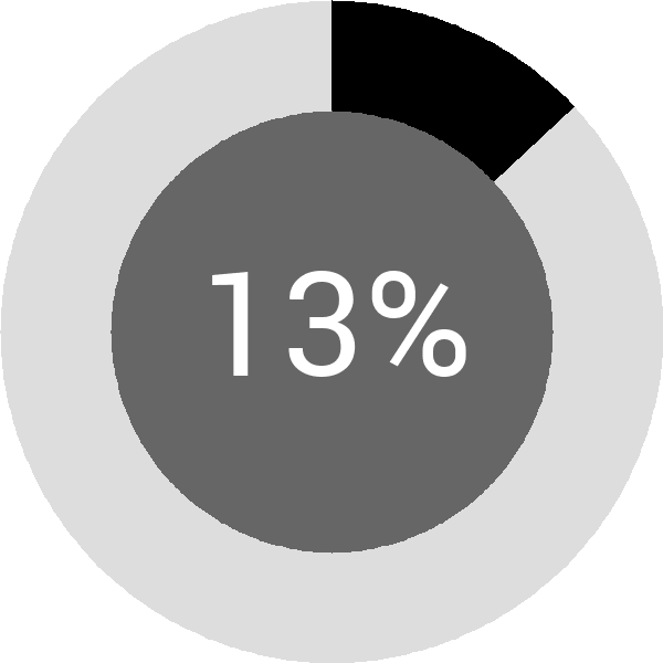 Assoliment: 13.5%