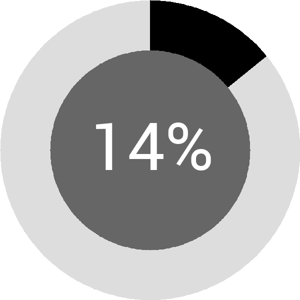 Assoliment: 14.3%