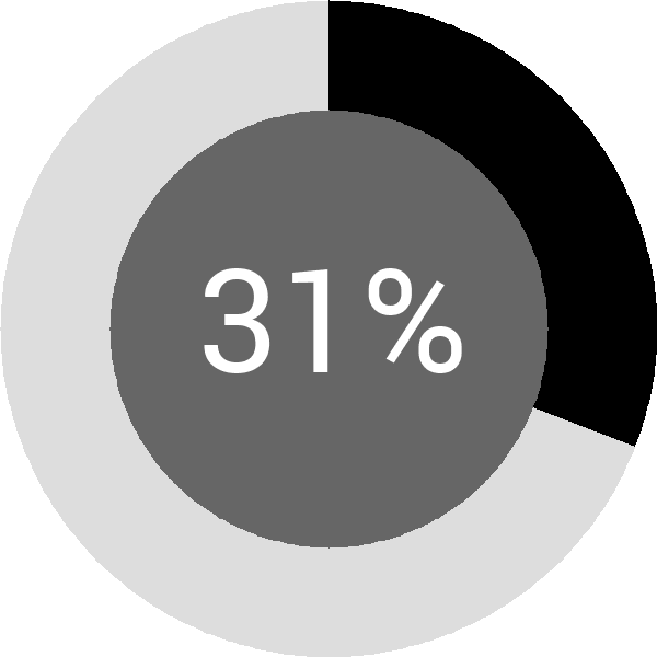 Assoliment: 31.3%