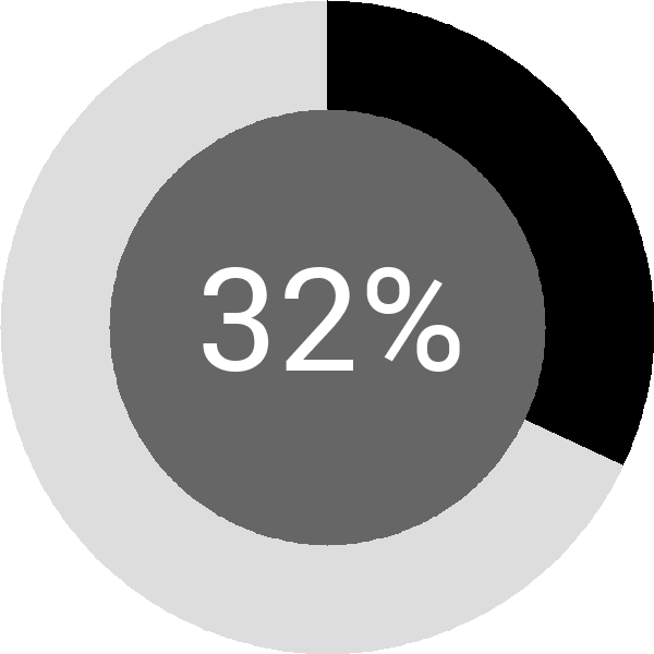 Assoliment: 32.8%