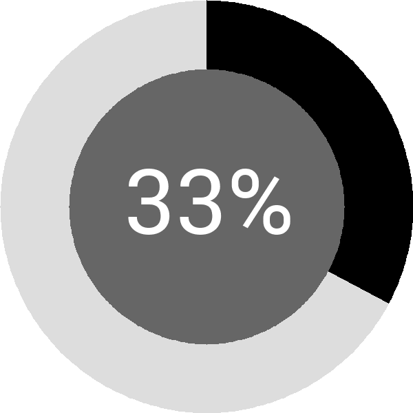 Assoliment: 33.3%
