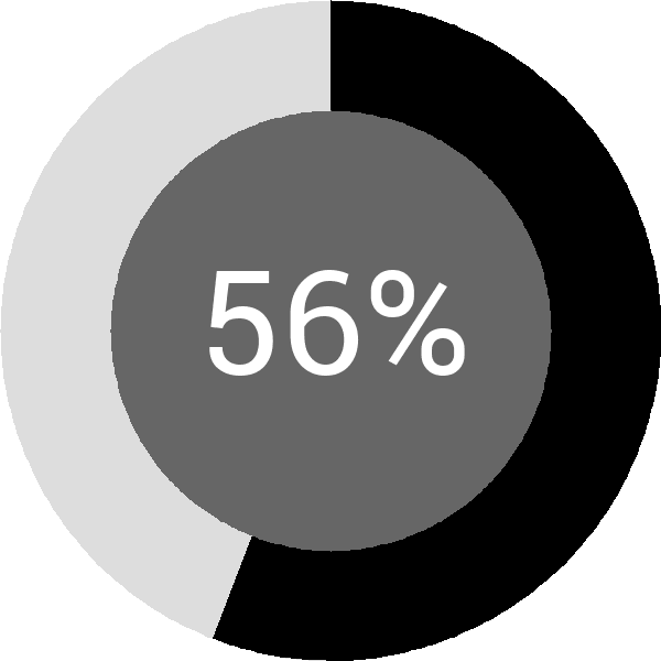 Assoliment: 56.3%