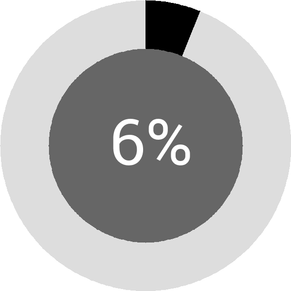 Assoliment: 6.3%