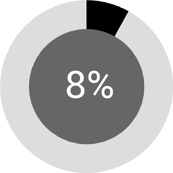 Assoliment: 8.3%
